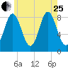 Burnt Coat Harbor tide chart for Tuesday, July 25, 2023