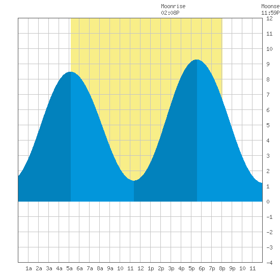 Burnt Coat Harbor tide chart for Wednesday, July 26, 2023