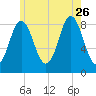 Burnt Coat Harbor tide chart for Wednesday, July 26, 2023