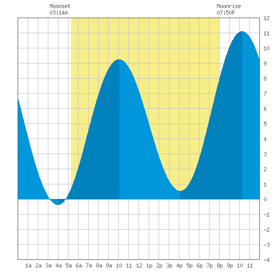 Burnt Coat Harbor tide chart for Monday, July 31, 2023