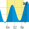 Burnt Coat Harbor tide chart for Monday, July 31, 2023