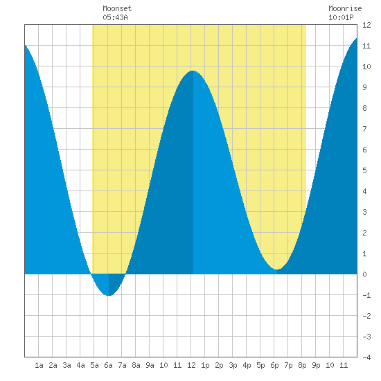 Burnt Coat Harbor tide chart for Tuesday, July 4, 2023