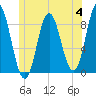Burnt Coat Harbor tide chart for Tuesday, July 4, 2023