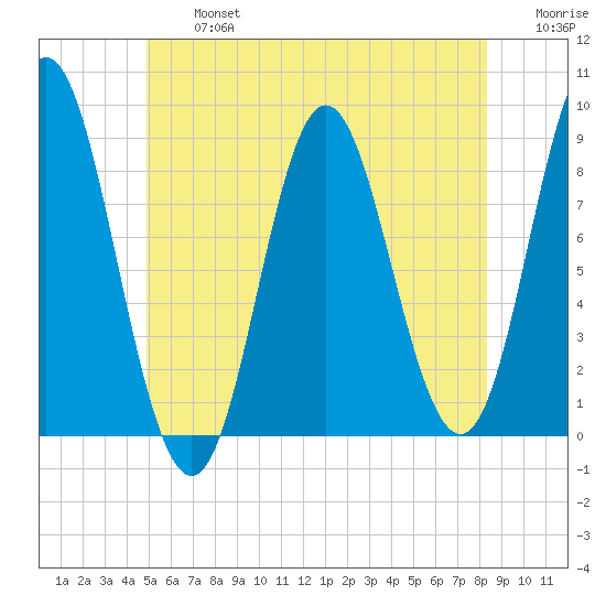 Burnt Coat Harbor tide chart for Wednesday, July 5, 2023