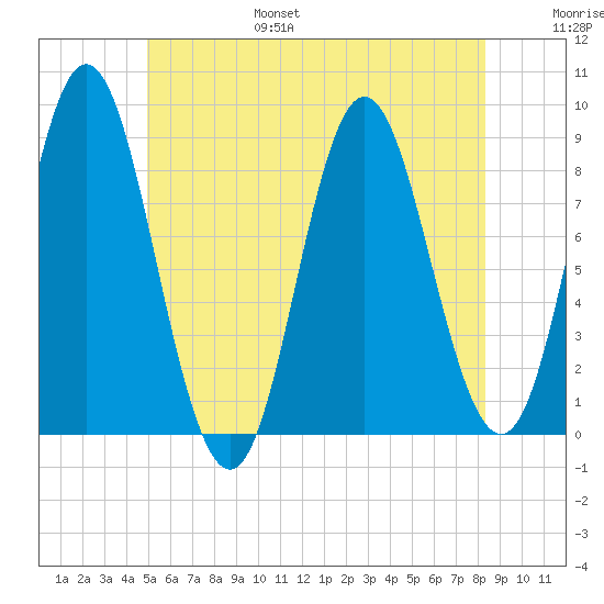 Burnt Coat Harbor tide chart for Friday, July 7, 2023