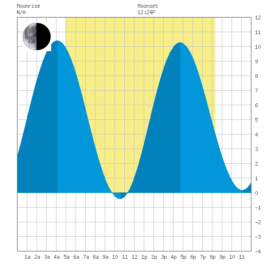 Burnt Coat Harbor tide chart for Sunday, July 9, 2023