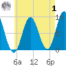 Burnt Coat Harbor tide chart for Tuesday, August 1, 2023