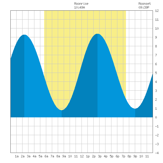 Burnt Coat Harbor tide chart for Monday, August 21, 2023