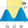 Burnt Coat Harbor tide chart for Friday, August 25, 2023