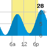 Burnt Coat Harbor tide chart for Monday, August 28, 2023