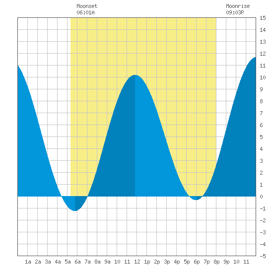 Burnt Coat Harbor tide chart for Wednesday, August 2, 2023