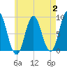 Burnt Coat Harbor tide chart for Wednesday, August 2, 2023