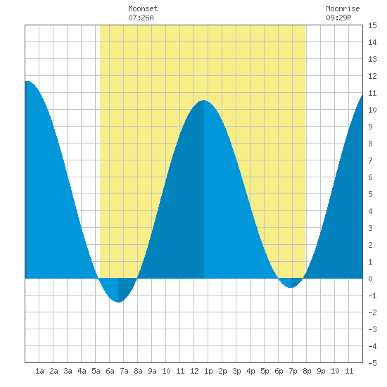 Burnt Coat Harbor tide chart for Thursday, August 3, 2023