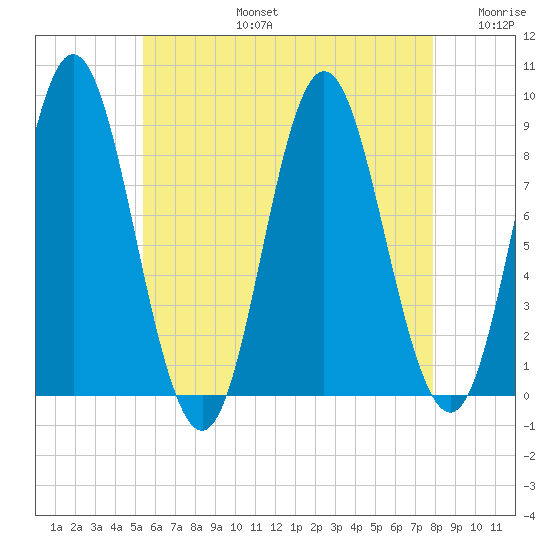 Burnt Coat Harbor tide chart for Saturday, August 5, 2023