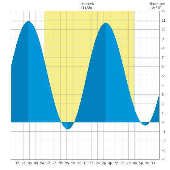 Burnt Coat Harbor tide chart for Sunday, August 6, 2023
