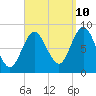 Burnt Coat Harbor tide chart for Sunday, September 10, 2023