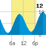 Burnt Coat Harbor tide chart for Tuesday, September 12, 2023