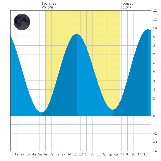 Burnt Coat Harbor tide chart for Thursday, September 14, 2023