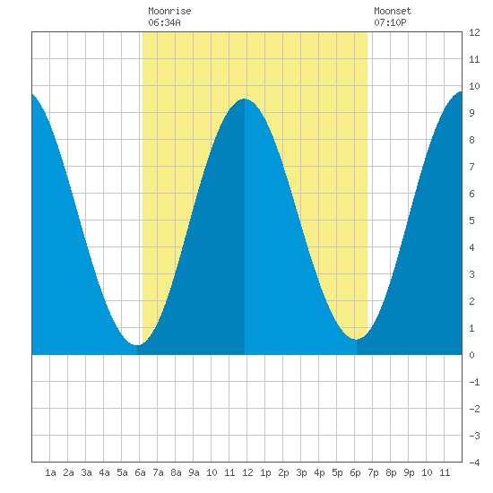 Burnt Coat Harbor tide chart for Friday, September 15, 2023