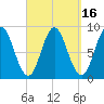 Burnt Coat Harbor tide chart for Saturday, September 16, 2023