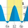 Burnt Coat Harbor tide chart for Friday, September 1, 2023