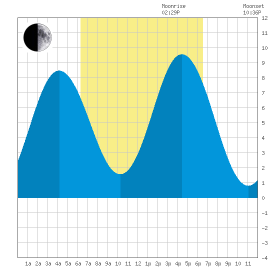 Burnt Coat Harbor tide chart for Friday, September 22, 2023