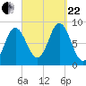 Burnt Coat Harbor tide chart for Friday, September 22, 2023