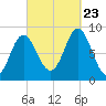 Burnt Coat Harbor tide chart for Saturday, September 23, 2023