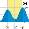 Burnt Coat Harbor tide chart for Sunday, September 24, 2023