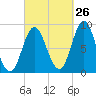 Burnt Coat Harbor tide chart for Tuesday, September 26, 2023