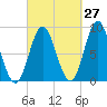 Burnt Coat Harbor tide chart for Wednesday, September 27, 2023