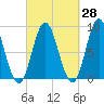 Burnt Coat Harbor tide chart for Thursday, September 28, 2023