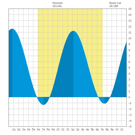 Burnt Coat Harbor tide chart for Saturday, September 2, 2023