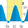 Burnt Coat Harbor tide chart for Saturday, September 2, 2023