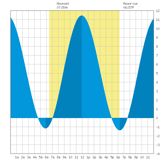 Burnt Coat Harbor tide chart for Saturday, September 30, 2023