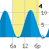 Burnt Coat Harbor tide chart for Monday, September 4, 2023
