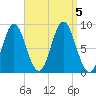 Burnt Coat Harbor tide chart for Tuesday, September 5, 2023