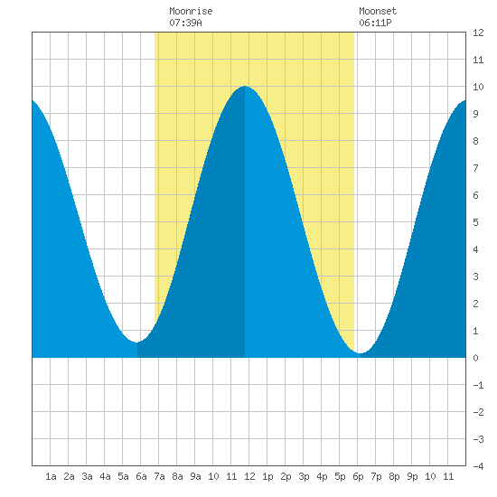 Burnt Coat Harbor tide chart for Sunday, October 15, 2023