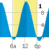 Burnt Coat Harbor tide chart for Sunday, October 1, 2023