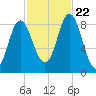Burnt Coat Harbor tide chart for Sunday, October 22, 2023