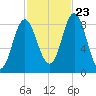 Burnt Coat Harbor tide chart for Monday, October 23, 2023