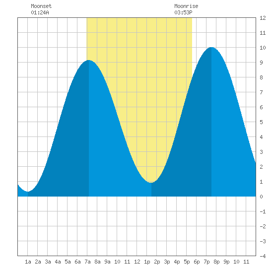 Burnt Coat Harbor tide chart for Tuesday, October 24, 2023
