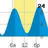Burnt Coat Harbor tide chart for Tuesday, October 24, 2023