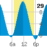 Burnt Coat Harbor tide chart for Sunday, October 29, 2023