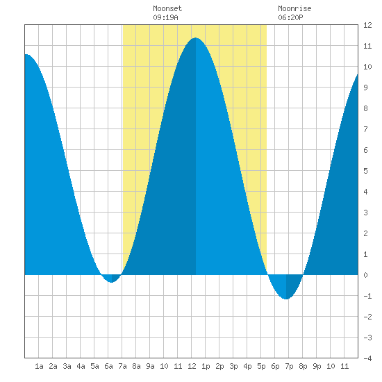 Burnt Coat Harbor tide chart for Monday, October 30, 2023