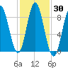 Burnt Coat Harbor tide chart for Monday, October 30, 2023
