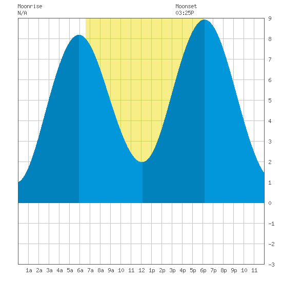 Burnt Coat Harbor tide chart for Saturday, October 7, 2023