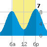 Burnt Coat Harbor tide chart for Saturday, October 7, 2023