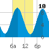 Burnt Coat Harbor tide chart for Friday, November 10, 2023