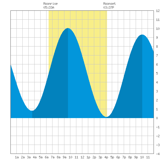 Burnt Coat Harbor tide chart for Sunday, November 12, 2023